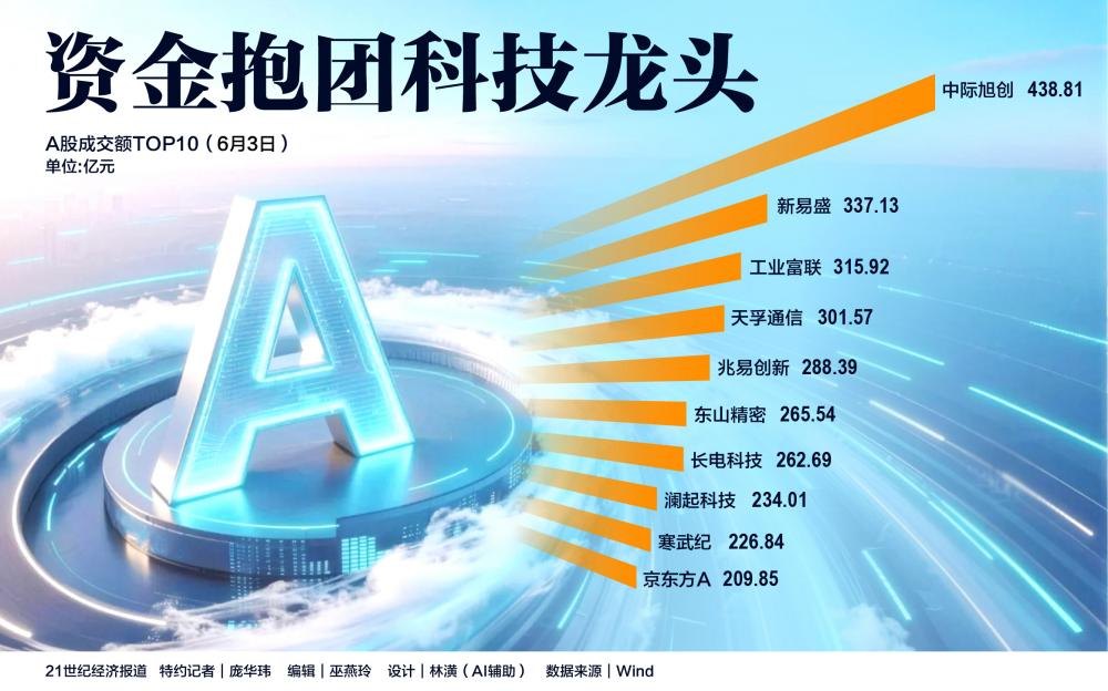 资金抱团科技龙头：是高景气共识，还是拥挤的赌注