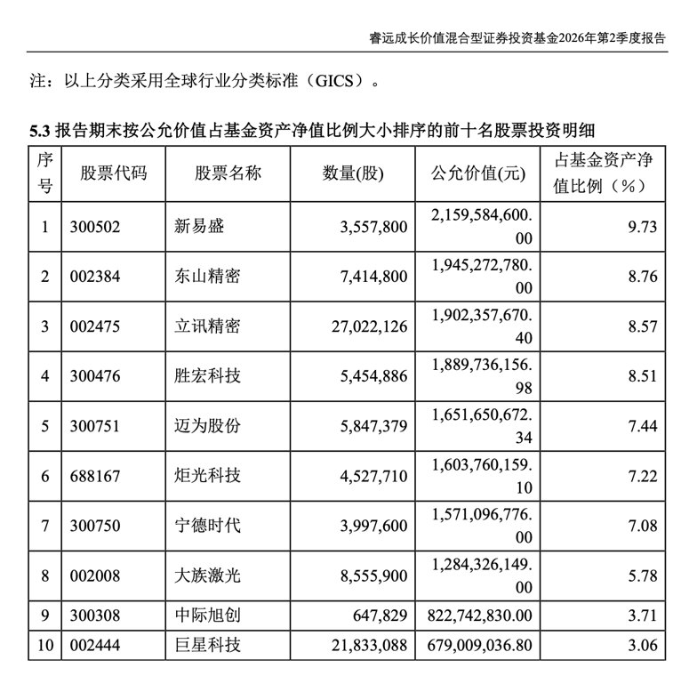 傅鹏博最新持仓出炉！减持PCB、芯片、光通信、互联网，增持半导体激光